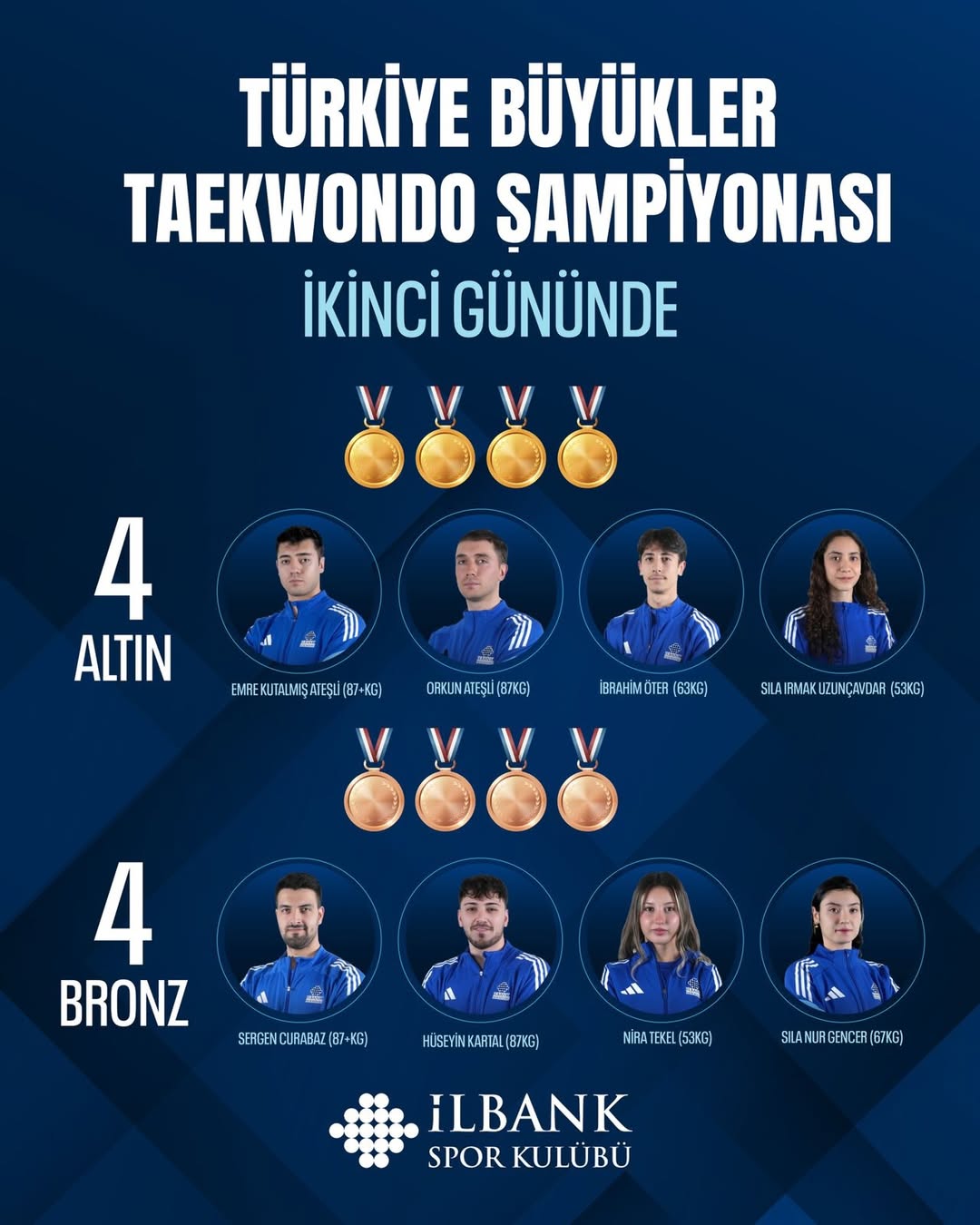 Türkiye Büyükler Taekwondo Şampiyonası’nın ikinci gününde de 8 madalya